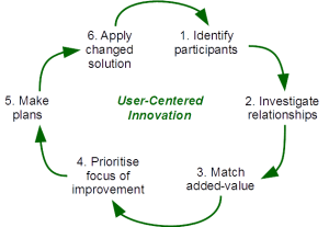 uci-principles-process