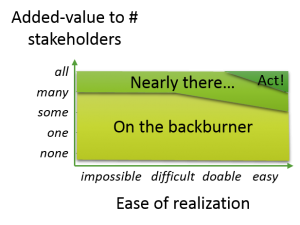 Diagram showing two axes: number of stakeholders with added value, and ease of realisation. Upper-right corner is about creative solution that addresses both all stakeholders and easy realisation.